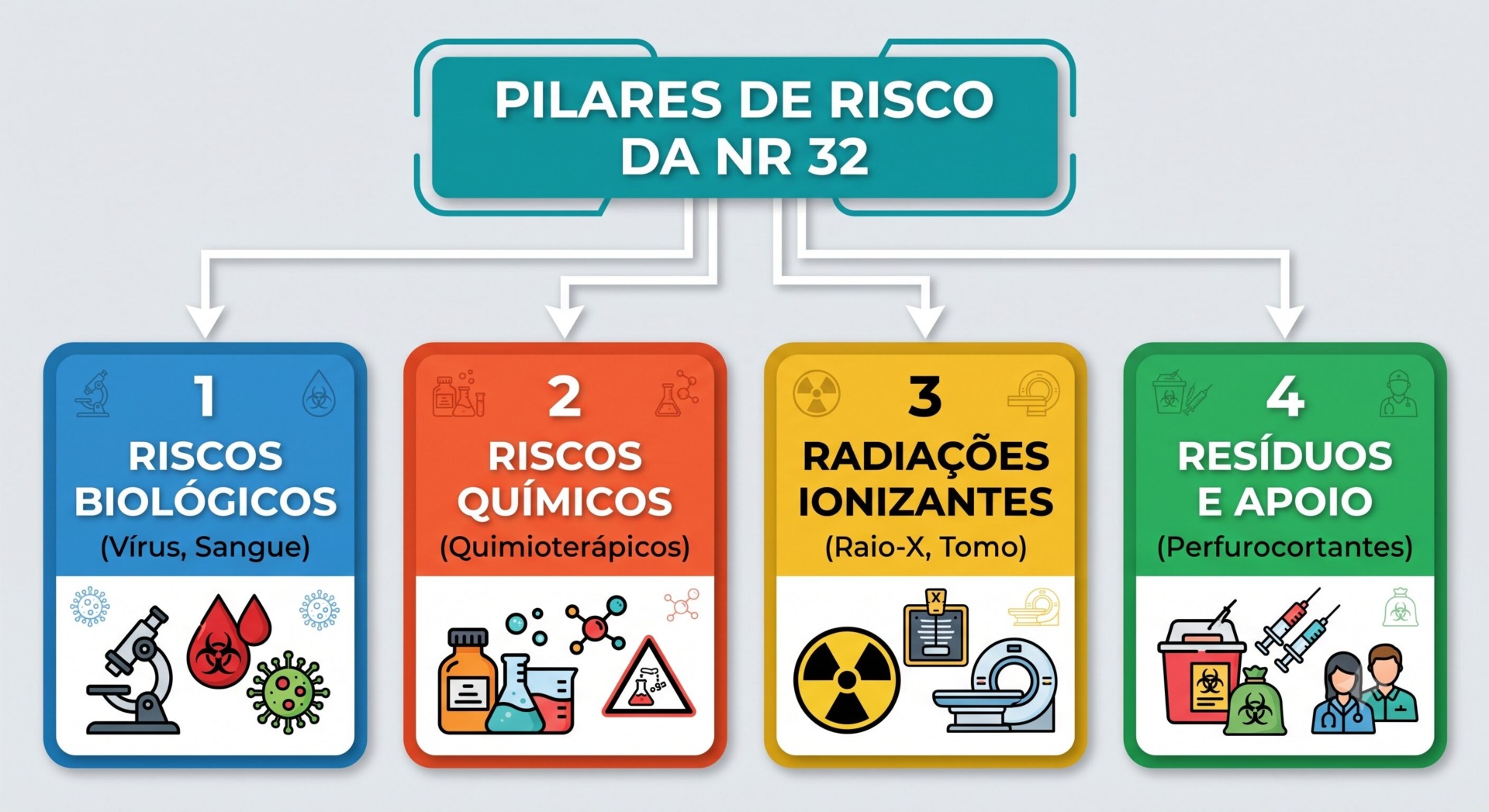 imagem ilustrativa sobre os 4 pilares de risco da NR32