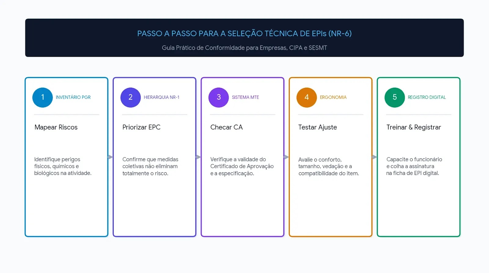 ilustração de como escolher o EPI correto