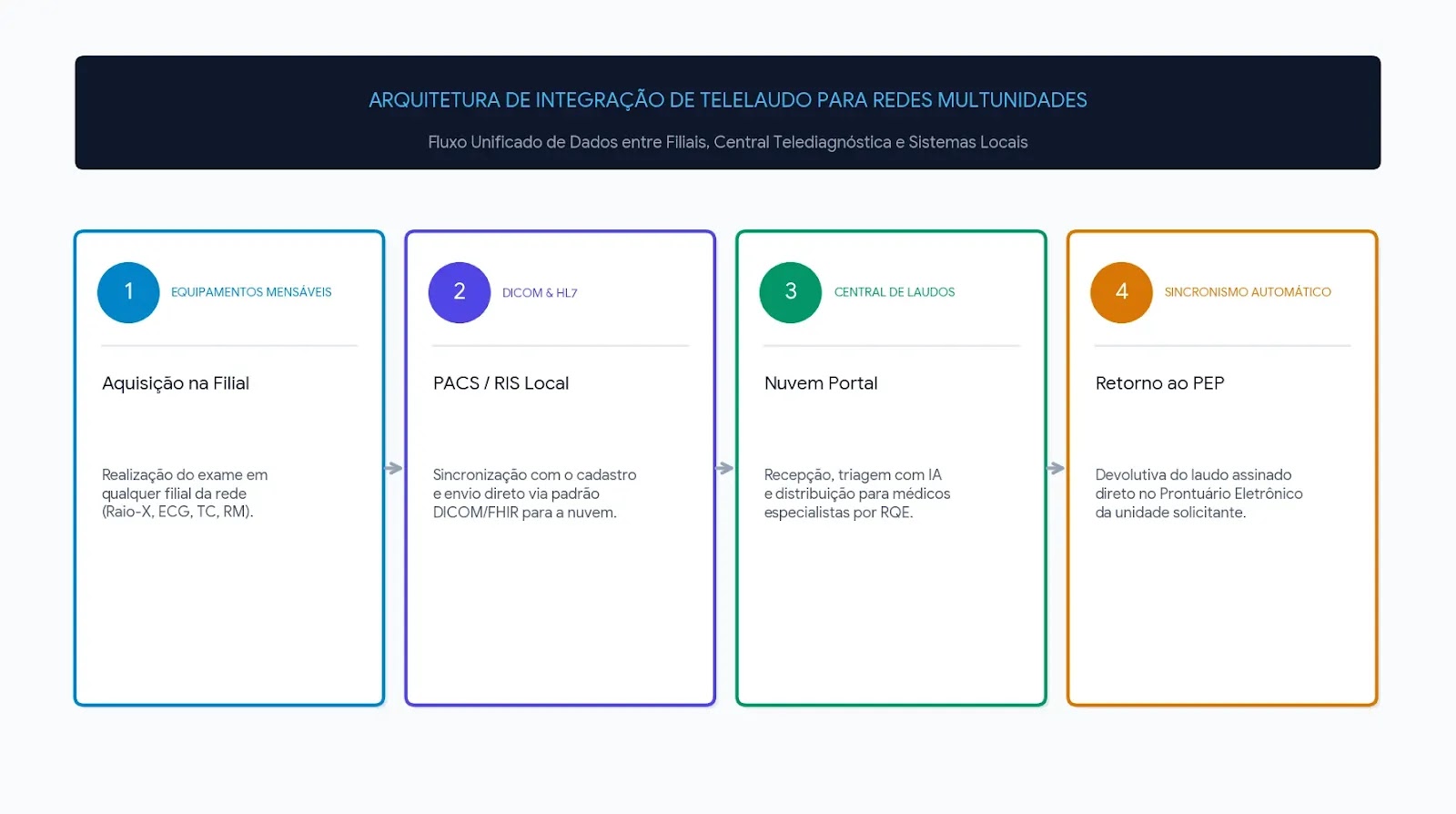 arquitetura de integração de telelaudo