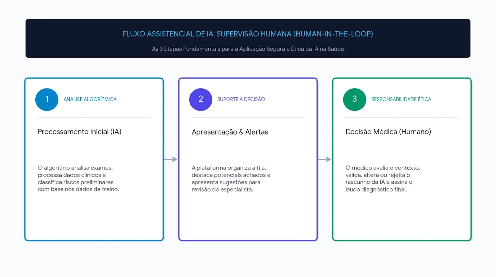 fluxo assistencial de IA