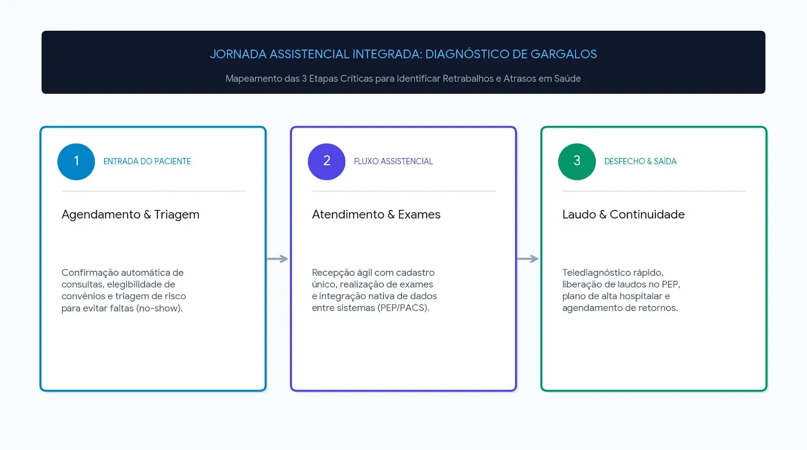 arte de como melhorar eficiência operacional em clínicas e hospitais