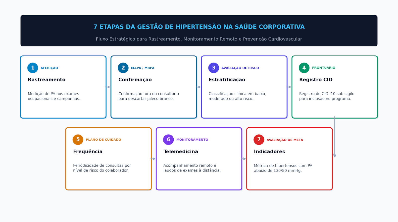ilustração sobre as 7 etapas da gestão da hipertensão na saúde corporativa