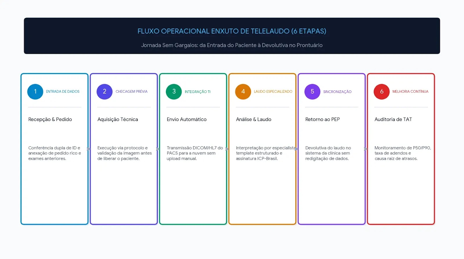 ilustração sobre fluxo enxuto de telelaudos em clínica