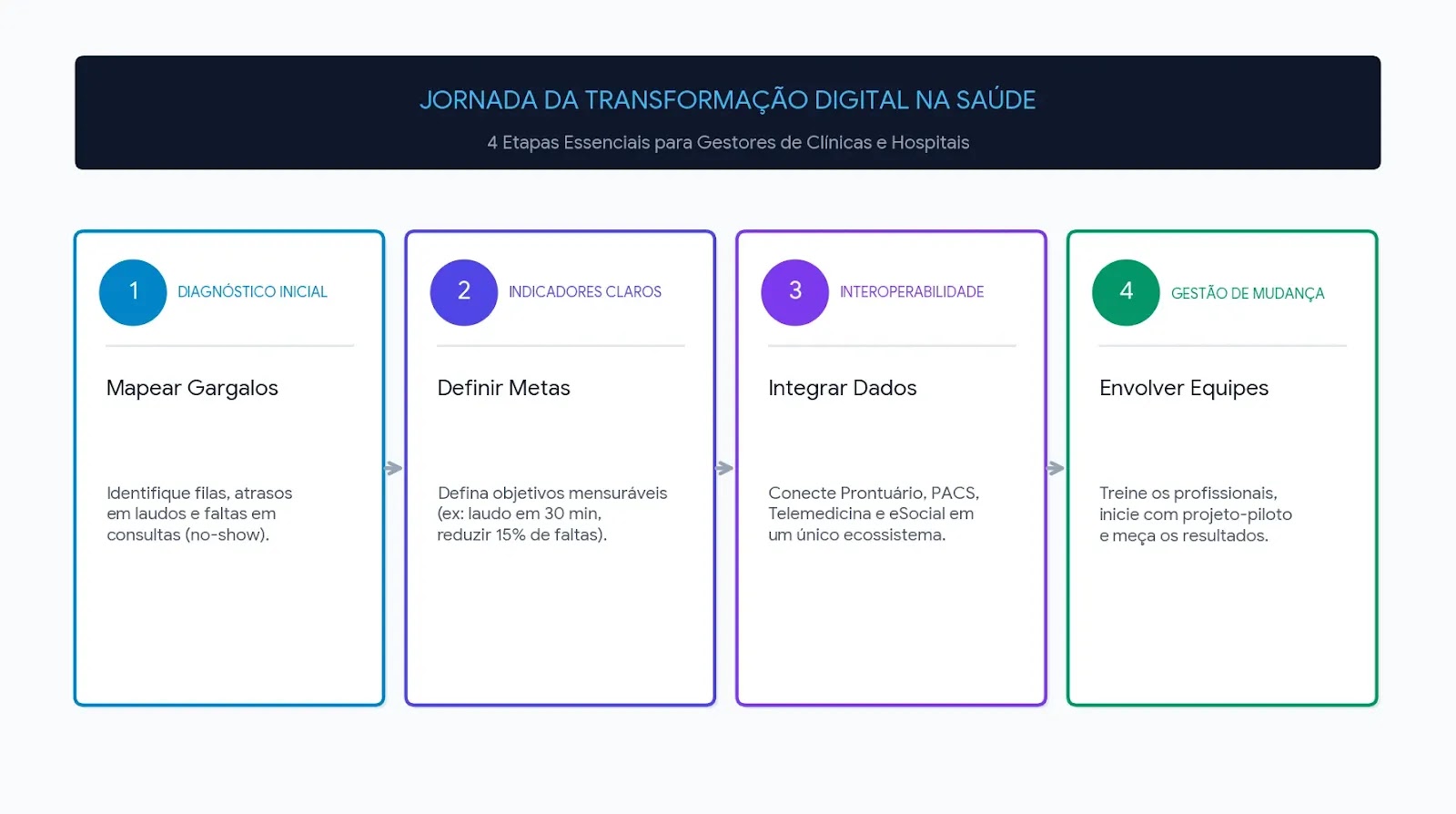 passo a passso da jornada da transformação digital na saúde