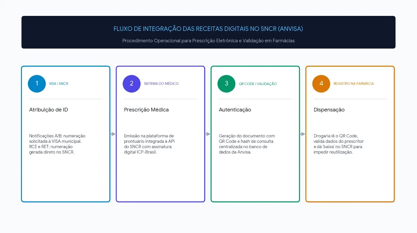 fluxo de integração das receitas digitais