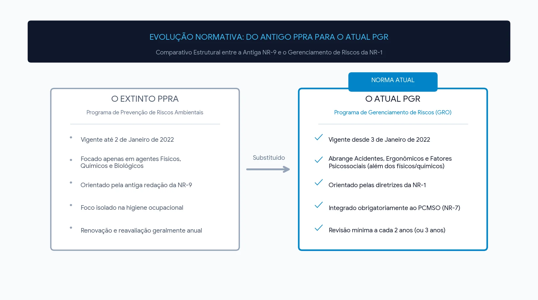 tabela comparativa entre o PPRA e PGR
