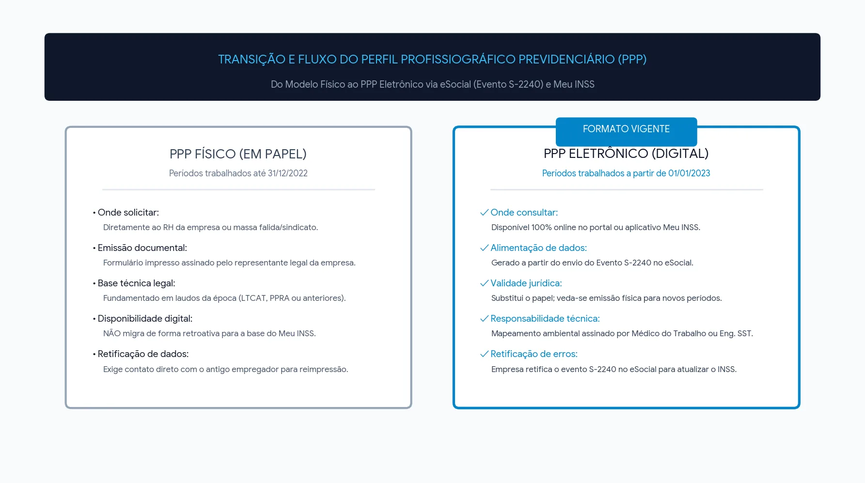fluxo do perfil PPP físico e digital