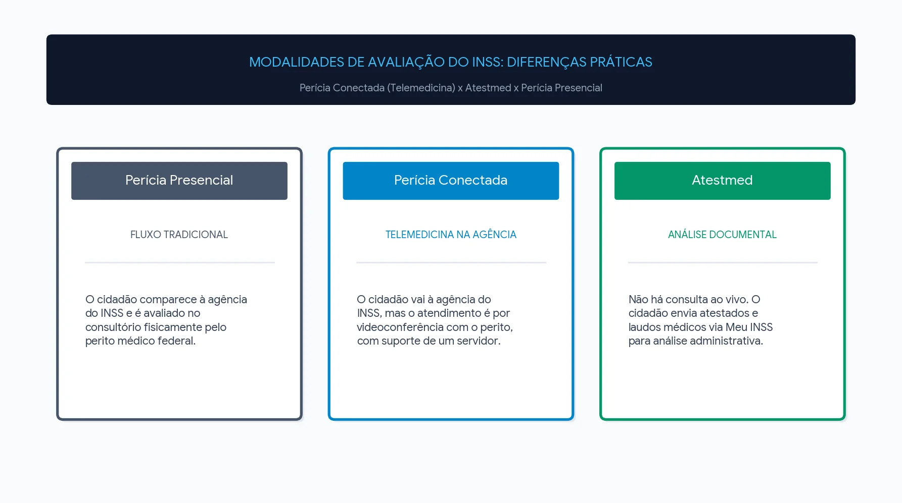 modalidade de avaliação do INSS